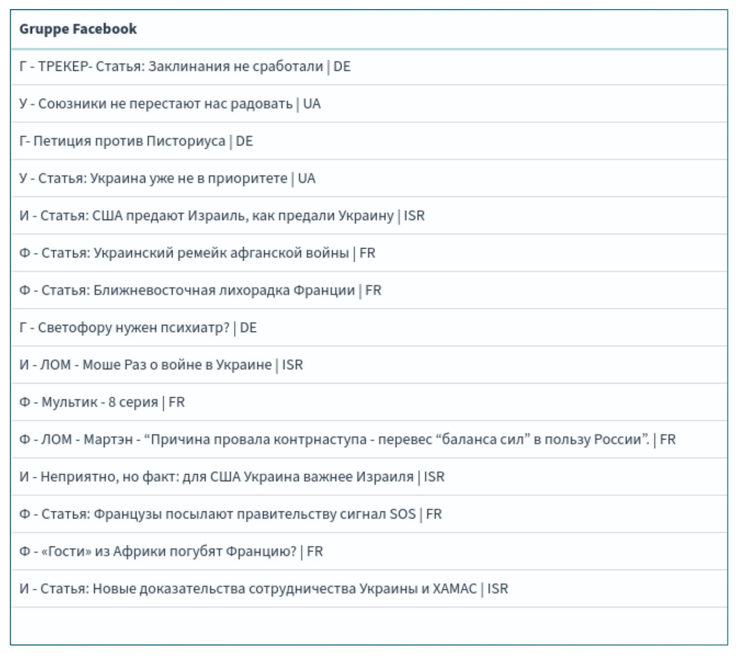 A segment of the Keitaro control panel showing the names of Doppelgänger campaigns for promotion on Facebook. One of them is titled 'An unpleasant truth: for the U.S., Ukraine is more important than Israel.'