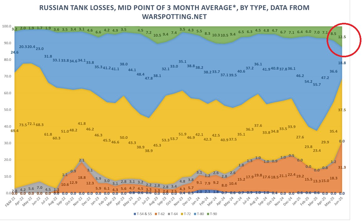 Структура потерь российских танков по типам в помесячной динамике