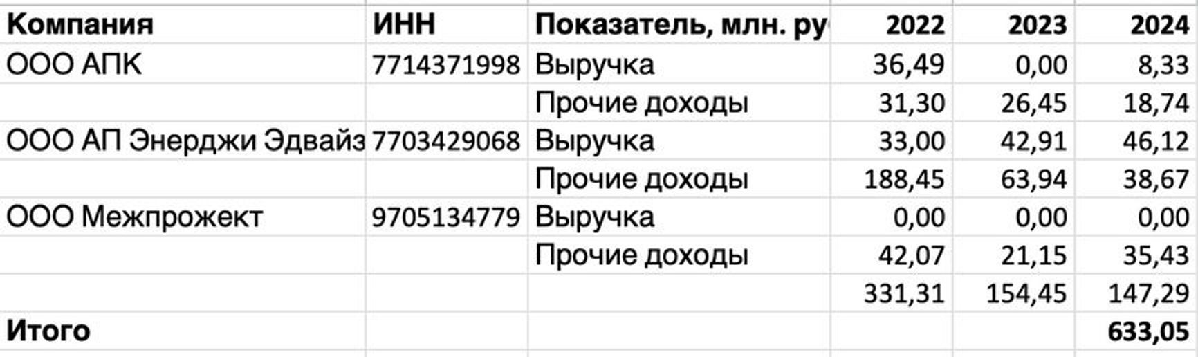 The financial performance of Henri Proglio’s Russian entities