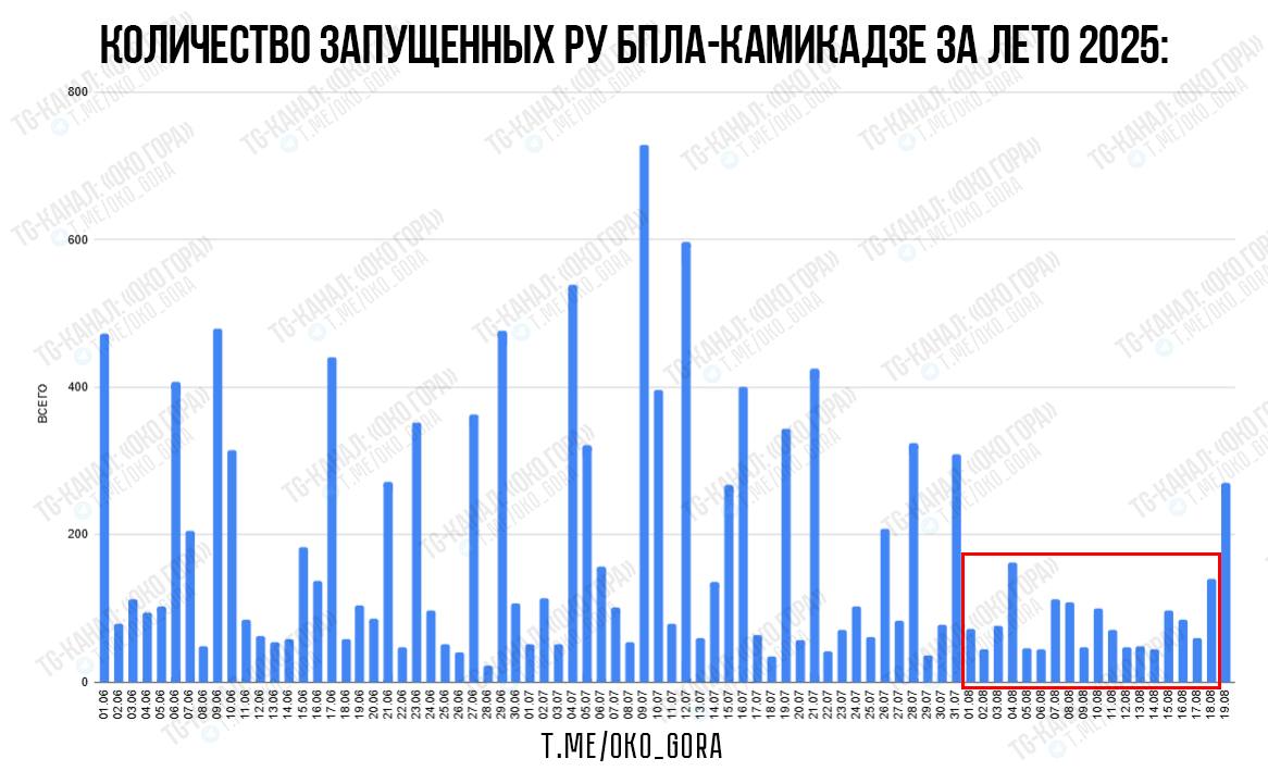 Количество запущенных по территории Украины беспилотников типа «Шахед» за лето 2025 года