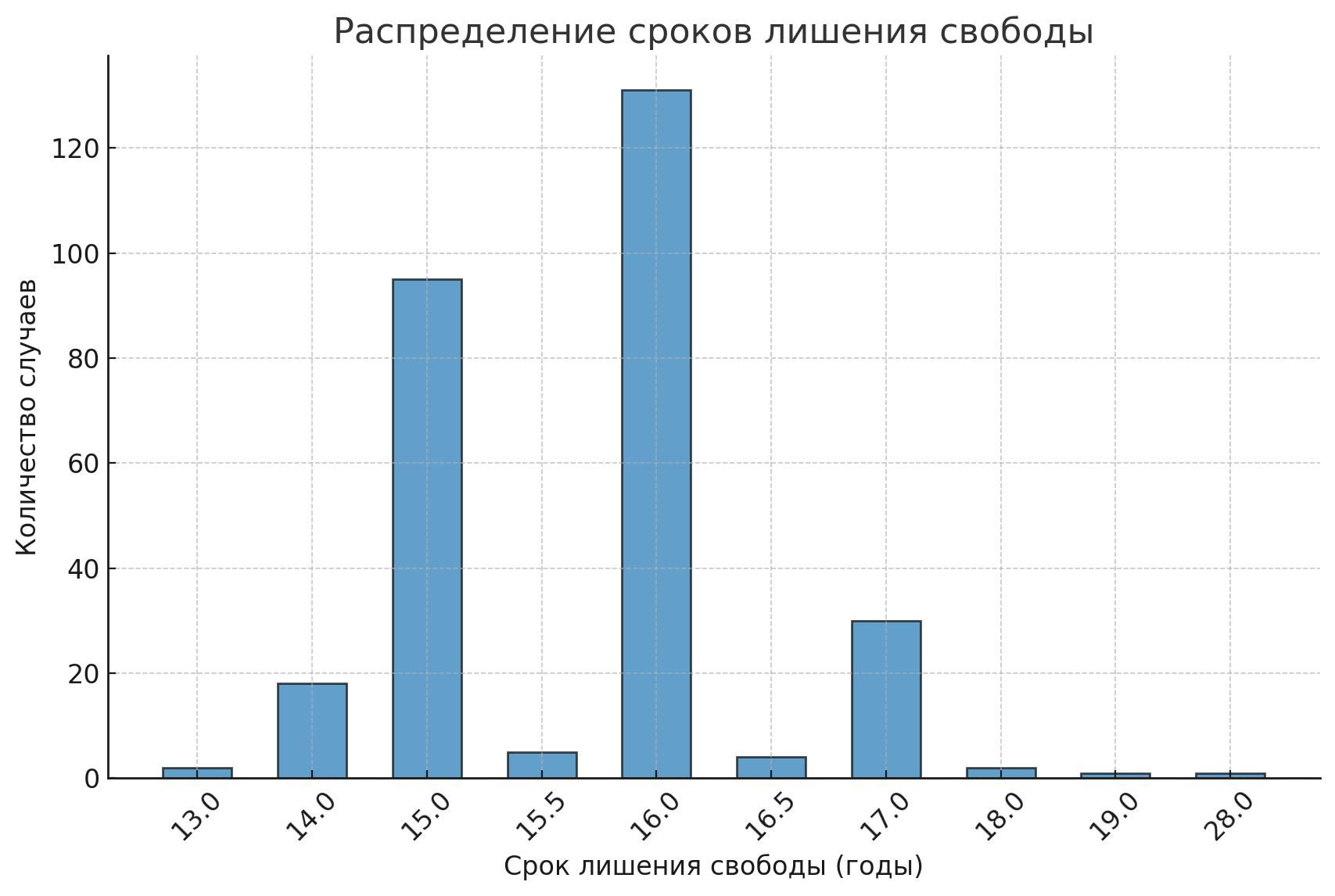 This graph shows the distribution of prison sentences given to Ukrainian POWs convicted in Russia. Most sentences fall between 15 and 16 years, with a peak at 16 years, while a smaller number range from 13 to 28 years.