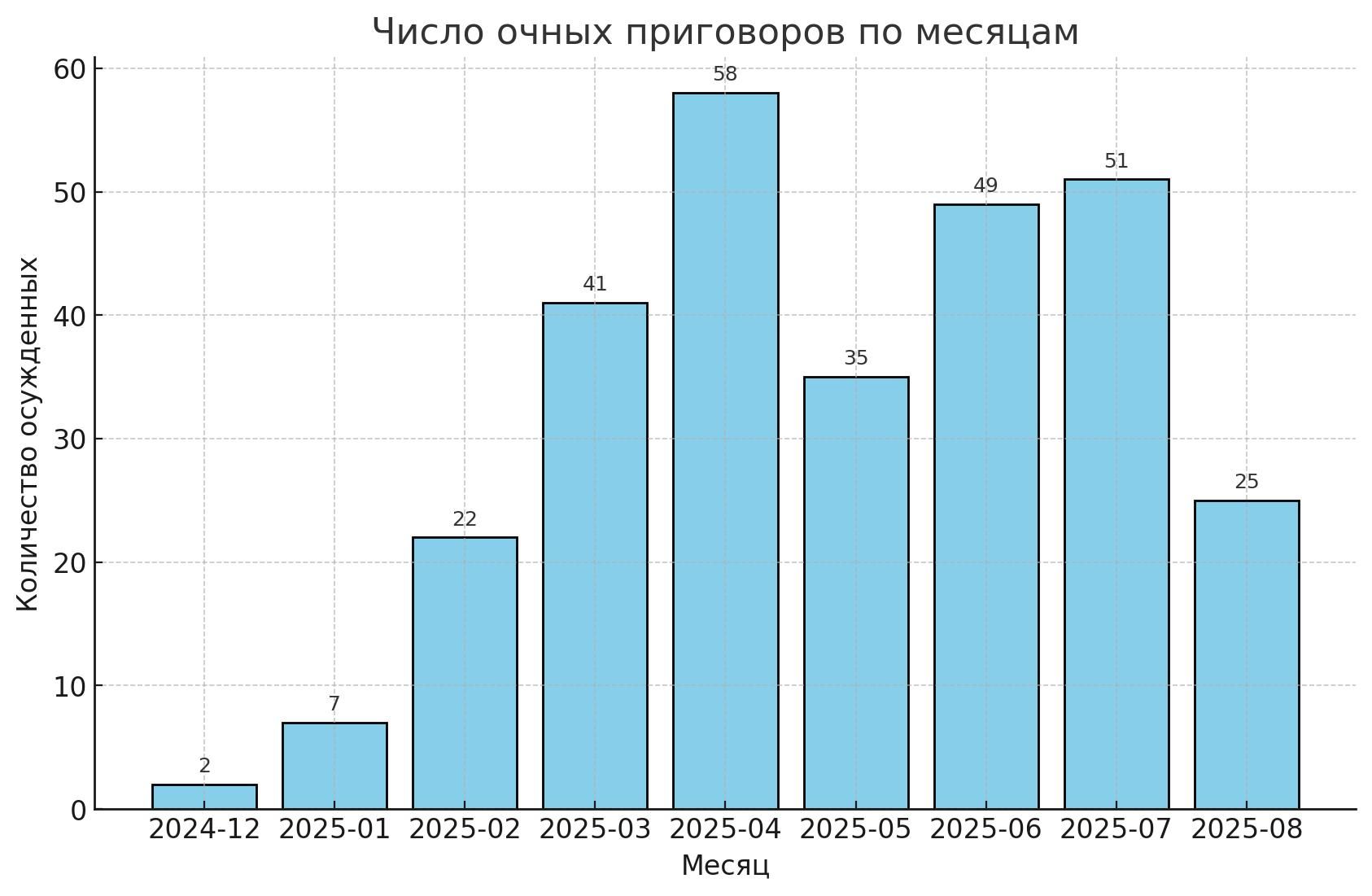 This graph shows the number of in-person convictions by month for Ukrainian POWs in Russia. The numbers rose steadily from December 2024, peaked in April 2025 with 58 convictions, and then fluctuated, with 25 recorded in August 2025.