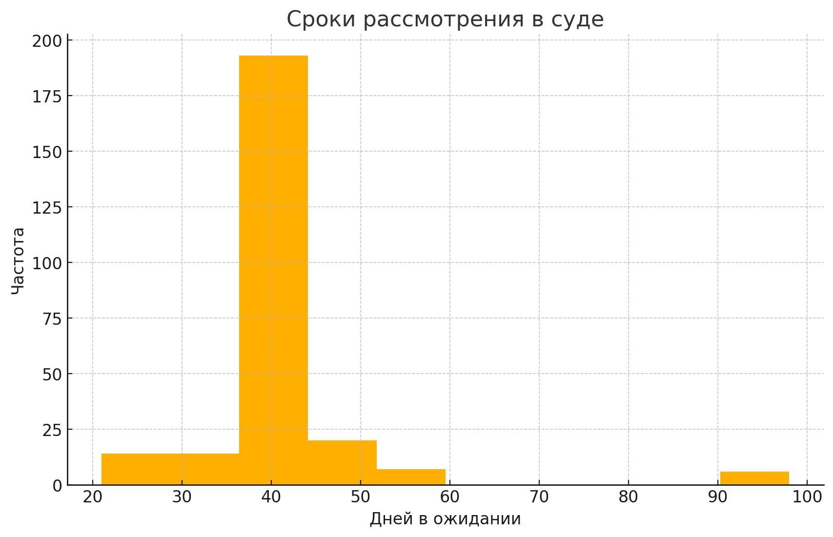 Length of court proceedings (in days) for Ukrainian POW cases in Russia. Most trials were completed in about 40–45 days, with a few outliers extending up to 90–100 days.