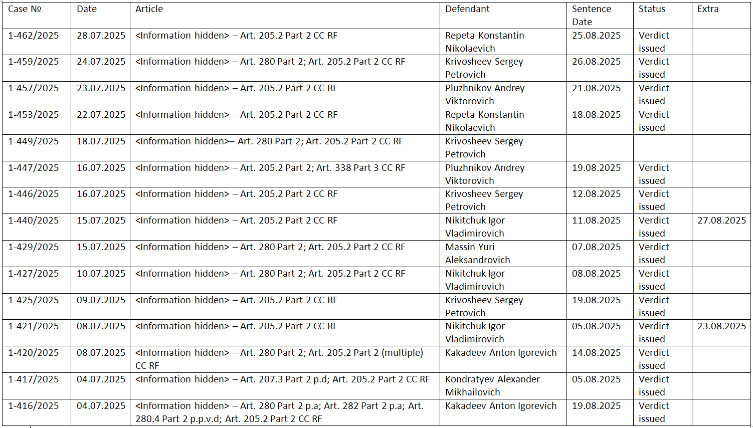 Screenshot from the website of the 2nd Western District Military Court, which issued 15 verdicts in August 2025 solely in cases of “justifying terrorism” (translation by The Insider on the second slide). In all cases, the court concealed the defendants’ personal data.