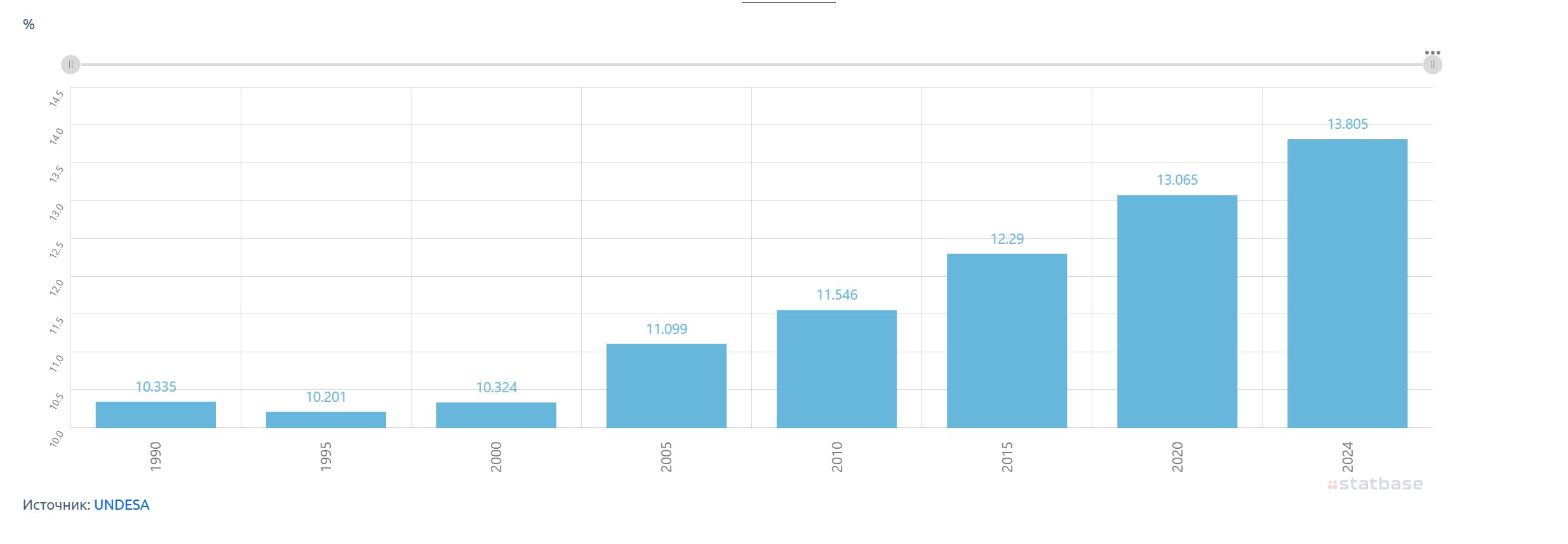 Share of migrants in France’s population