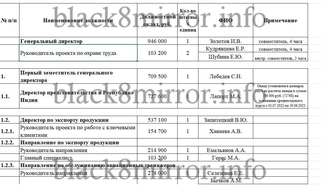 Igor Zolotov, CEO of KAO JSC, earns 946,000 rubles (approximately $11,600) per month while working part-time.