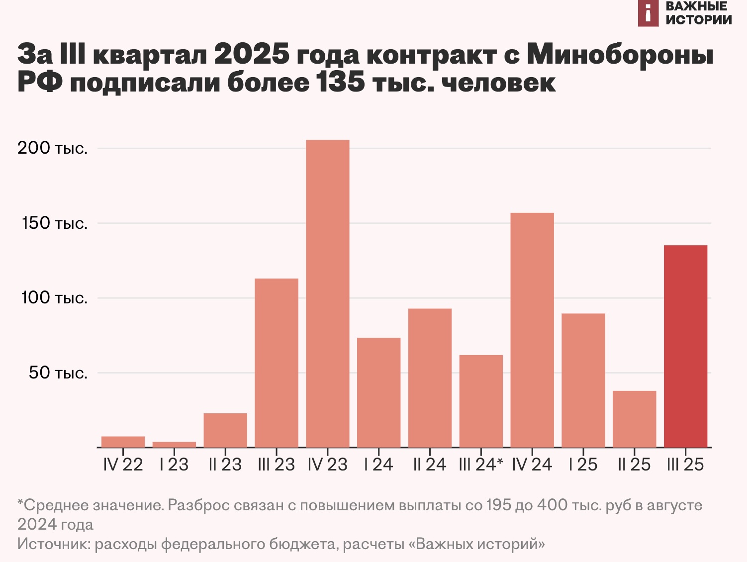 Поквартальная динамика набора контрактников в ВС РФ