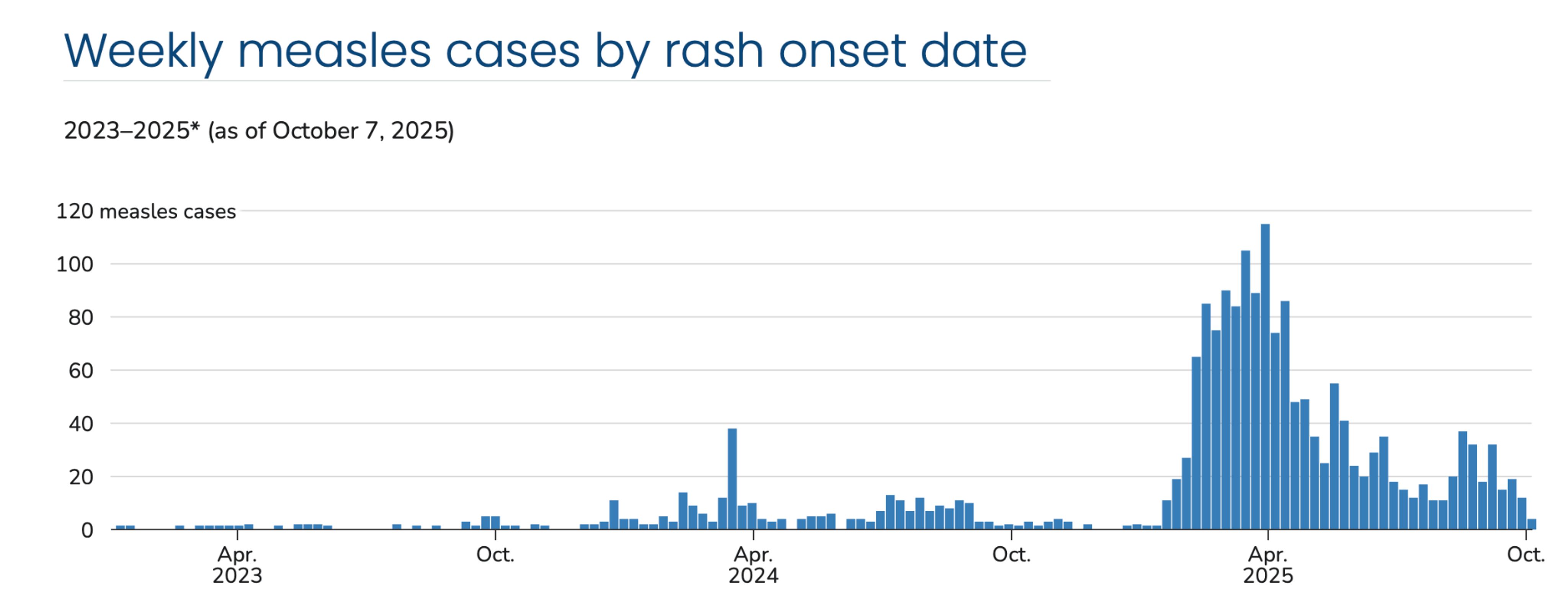 At the top: MMR vaccination coverage (in percent) in the United States from 2018 to 2025. At the bottom: the number of measles cases from 2023 to 2025
