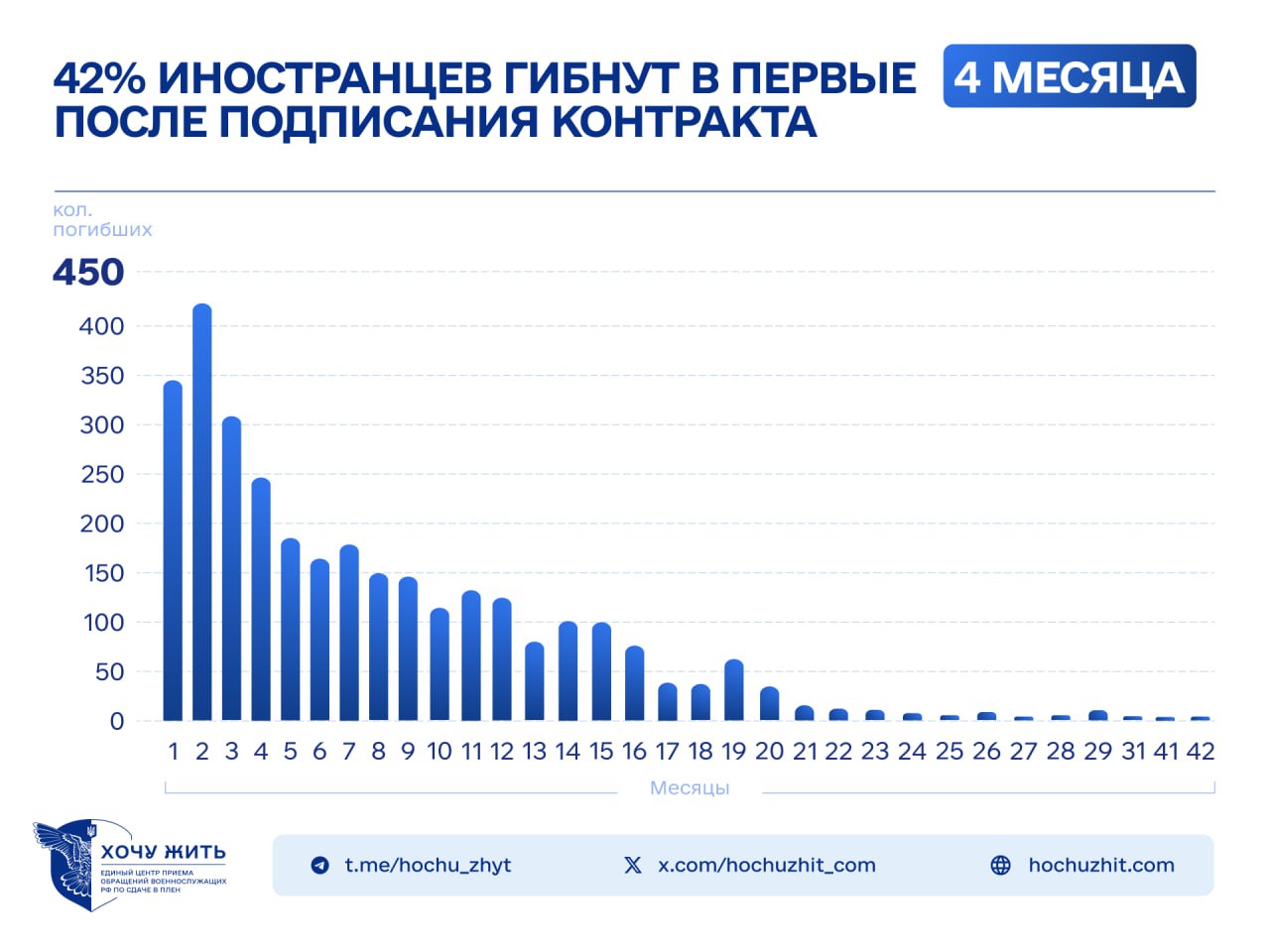 Гибель иностранных наемников на службе в ВС РФ по месяцам с момента заключения контракта