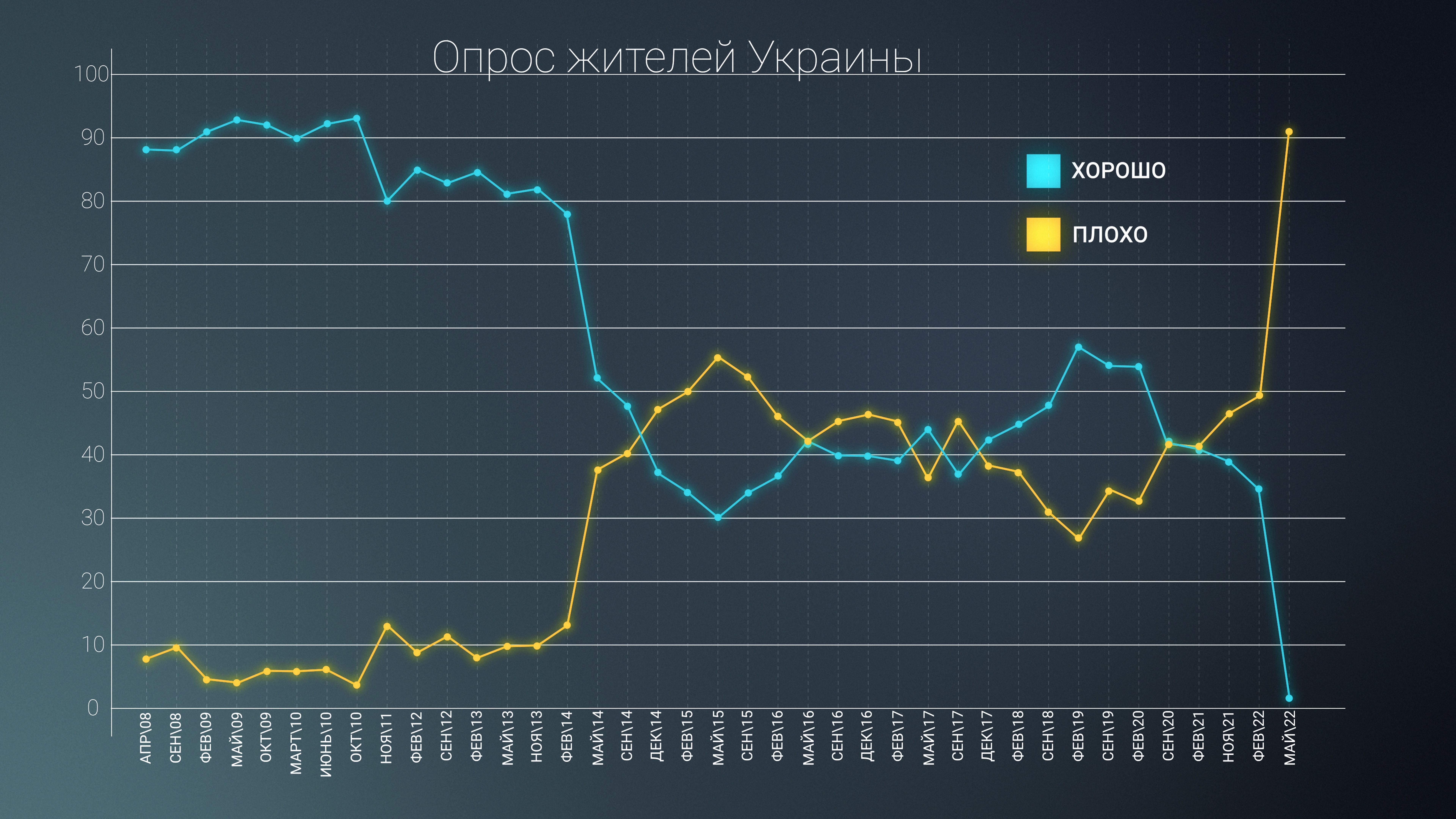 Changes in good and bad attitude of Ukrainians towards Russia