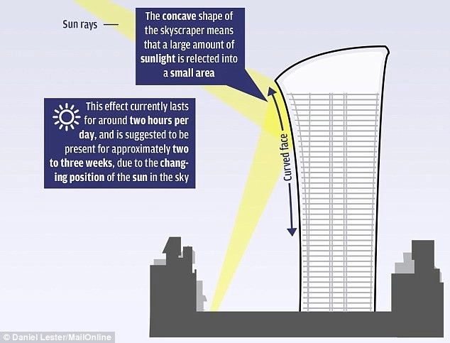 How the "death rays" are created