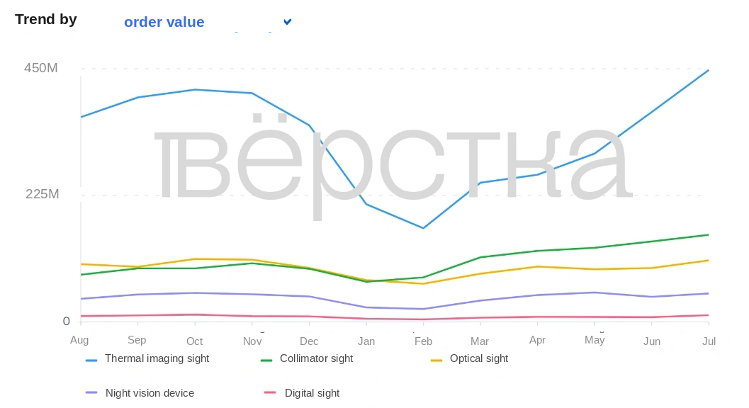 Ozon sales of sights and night vision devices