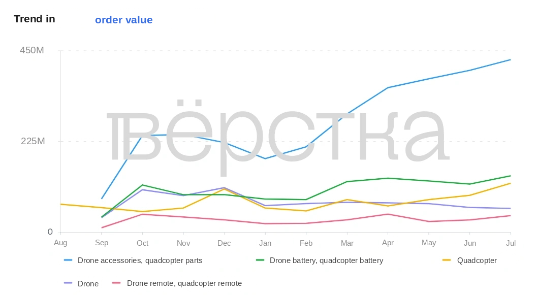 Ozon sales of drones and drone components