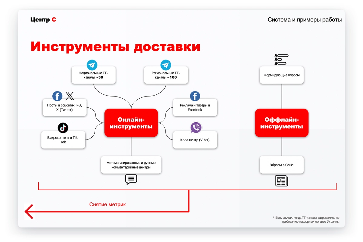 Slides from an Agency for Social Design presentation on the results of the “Ukrainian counter-campaign” (mid-2024)